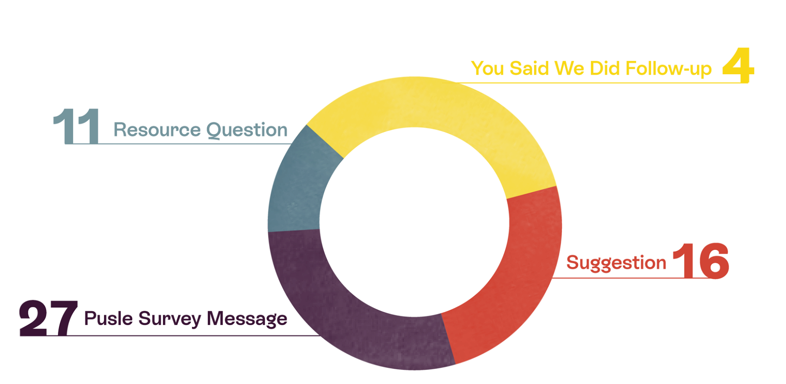 stribe reporting - a pie chart showing the number of types of messages a team could receive