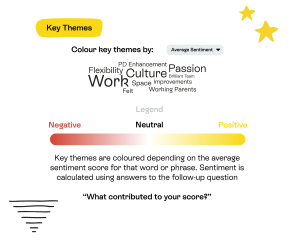 An image showing an example of a Stribe word cloud based on employee feedback.