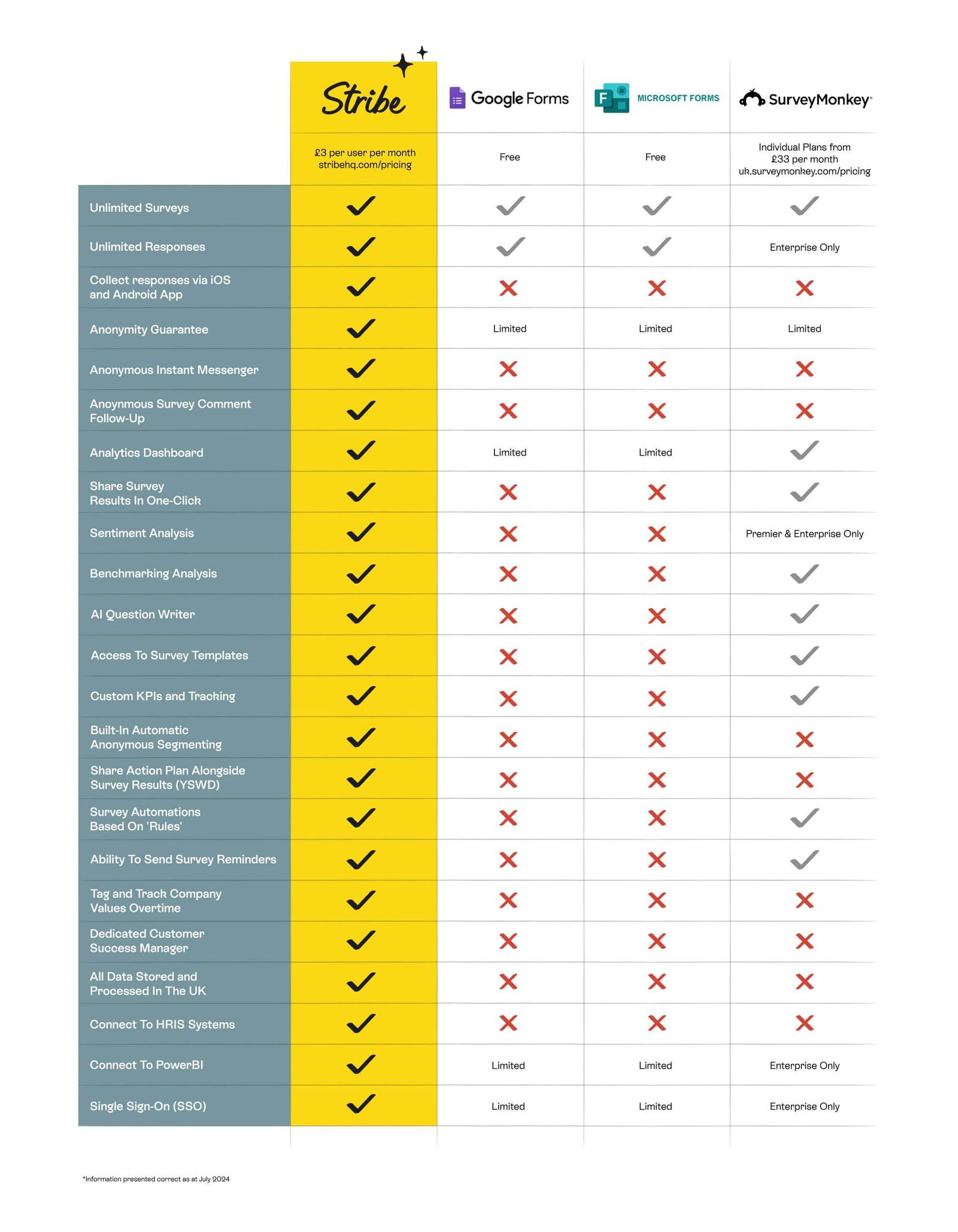 A table comparing stribe costs and feature to google forms, microsoft forms and survey monkey. Stribe is the best option.