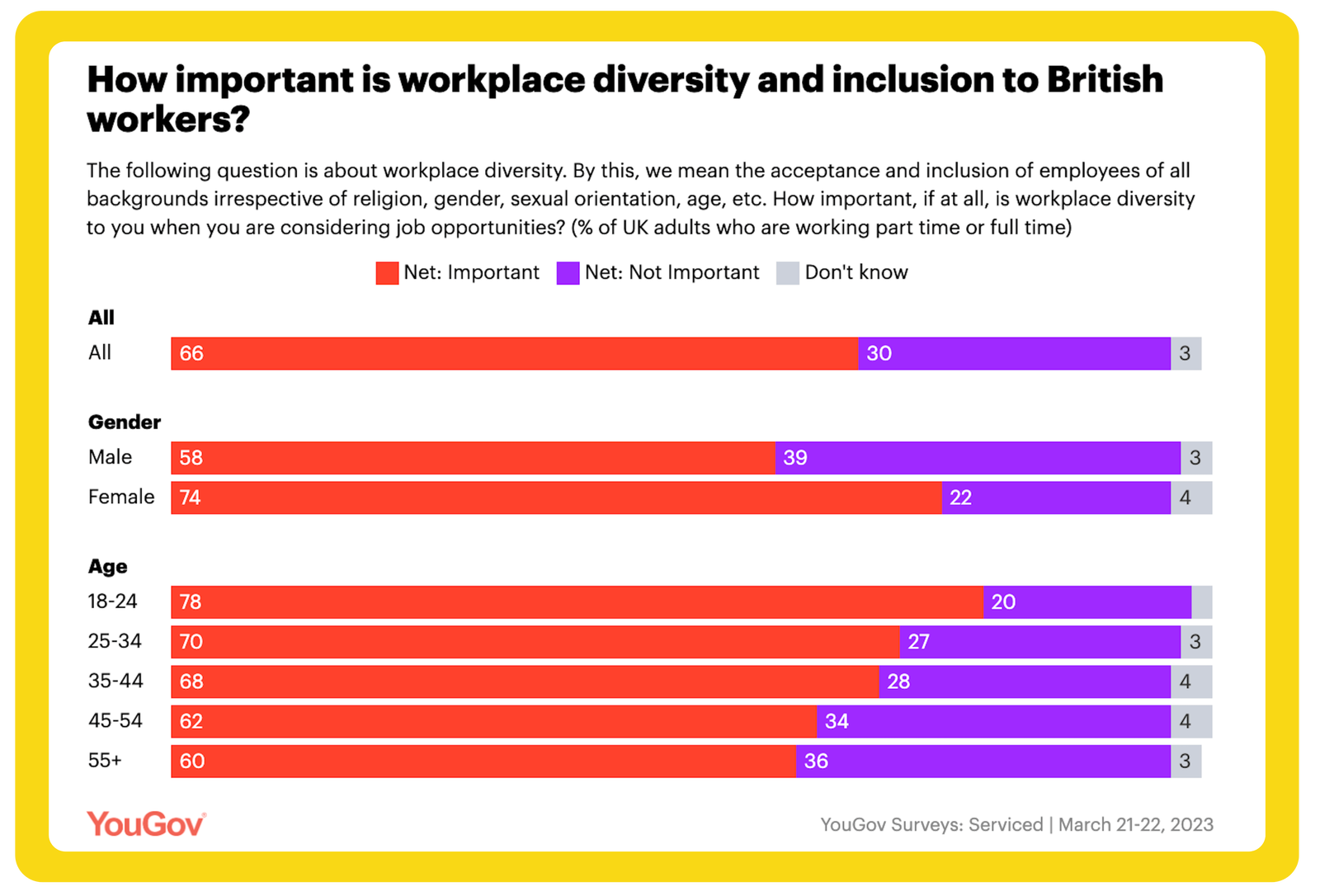 YouGov diversity research chart