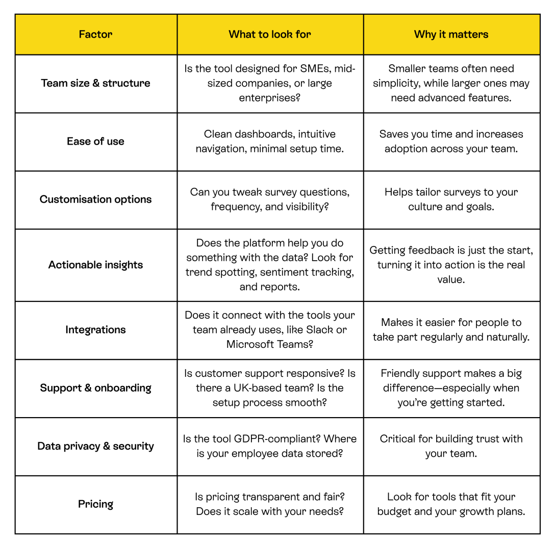 Table of key factors to consider when choosing the best pulse survey platform for your team_Stribe